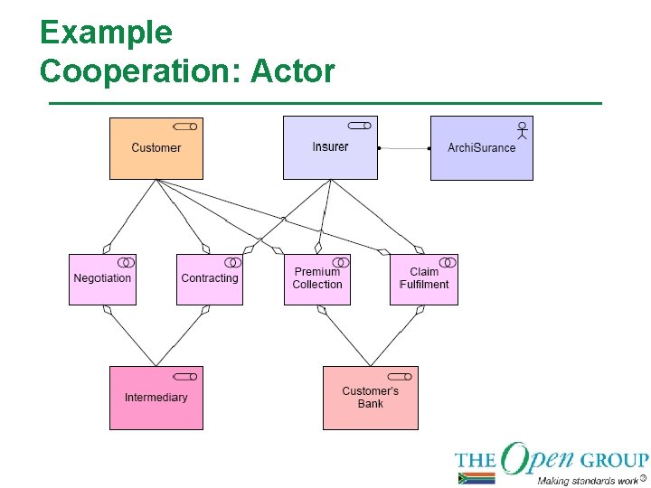 Example Cooperation: Actor 