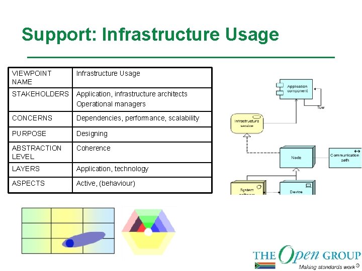 Support: Infrastructure Usage VIEWPOINT NAME Infrastructure Usage STAKEHOLDERS Application, infrastructure architects Operational managers CONCERNS