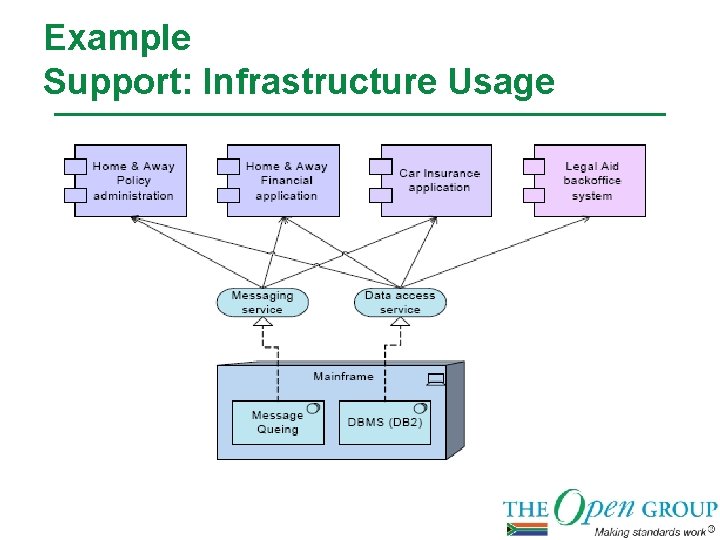 Example Support: Infrastructure Usage 