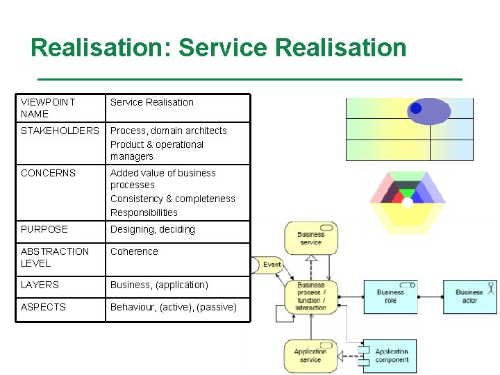 Realisation: Service Realisation VIEWPOINT NAME Service Realisation STAKEHOLDERS Process, domain architects Product & operational