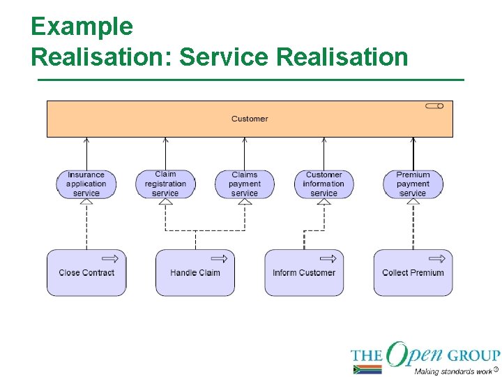 Example Realisation: Service Realisation 