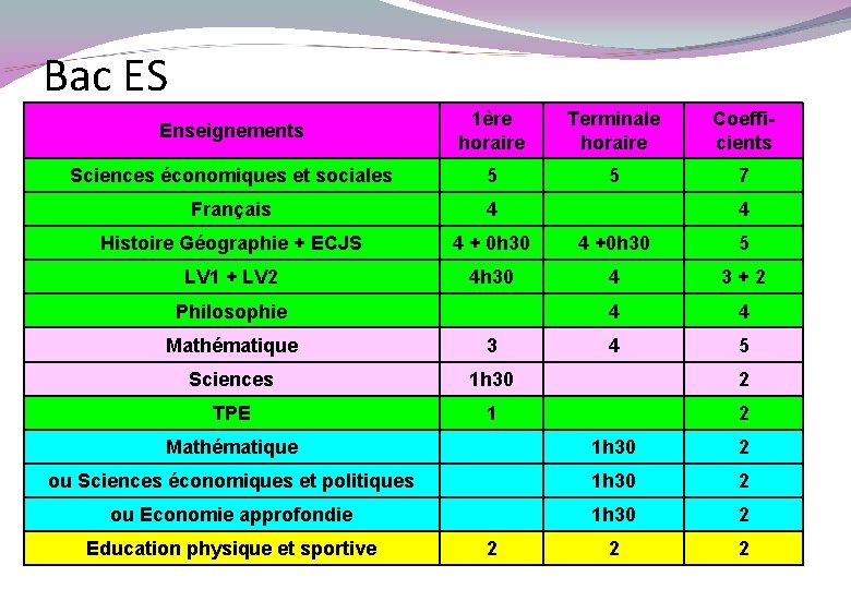 Bac ES Enseignements 1ère horaire Terminale horaire Coefficients Sciences économiques et sociales 5 5