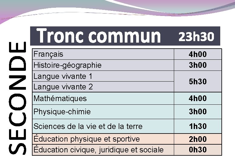  Français Histoire-géographie Langue vivante 1 Langue vivante 2 Mathématiques 4 h 00 3