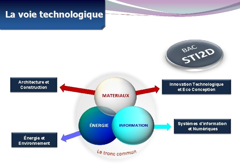 La voie technologique Des enseignements transversaux de tronc commun et quatre spécialités… Architecture et