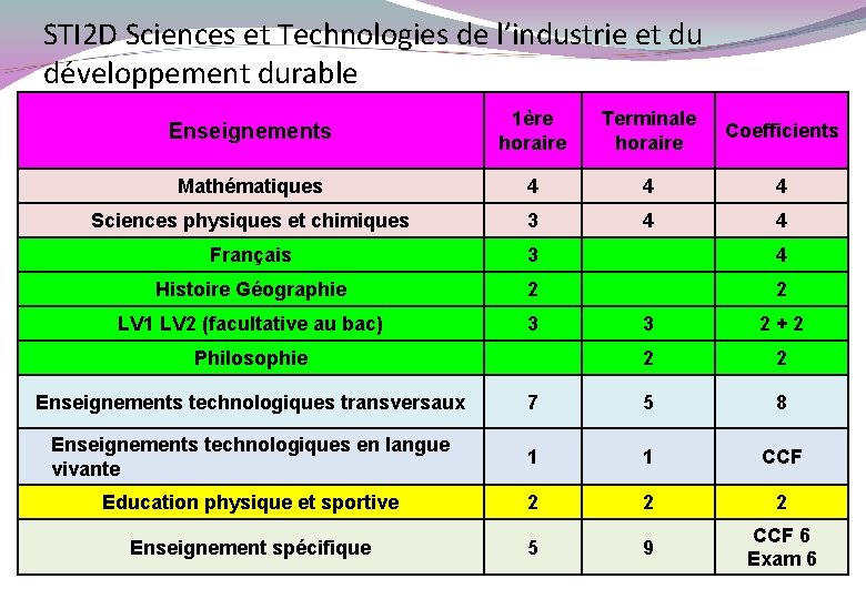 STI 2 D Sciences et Technologies de l’industrie et du développement durable Enseignements 1ère