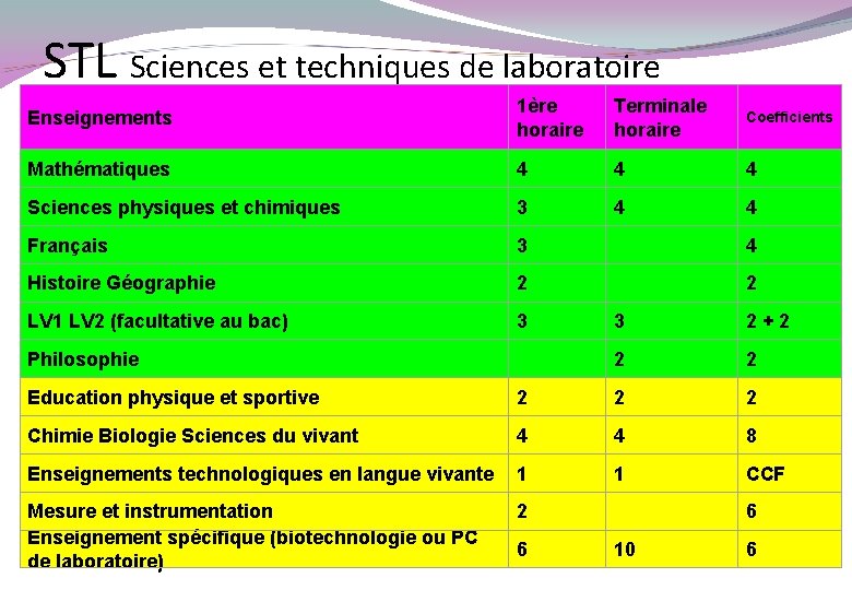 STL Sciences et techniques de laboratoire Enseignements 1ère horaire Terminale horaire Coefficients Mathématiques 4