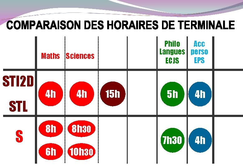 Total Acc Philo Enseign. Langues perso Maths Sciences techno. sciences EPS ECJS & techno