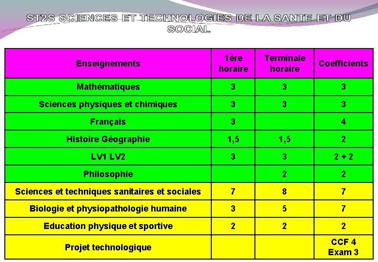 Enseignements 1ère horaire Terminale horaire Coefficients Mathématiques 3 3 3 Sciences physiques et chimiques