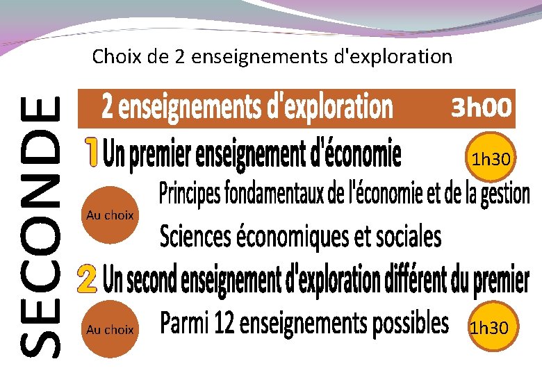 Choix de 2 enseignements d'exploration 1 h 30 Au choix 1 h 30 