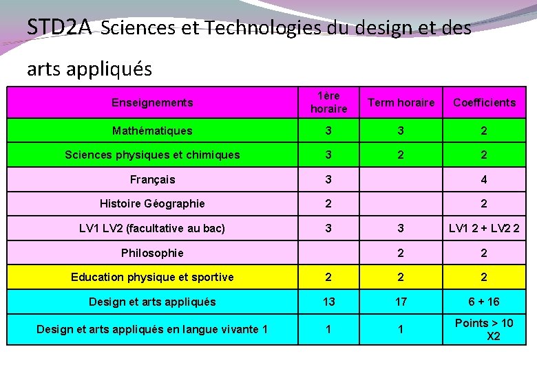 STD 2 A Sciences et Technologies du design et des arts appliqués Enseignements 1ère