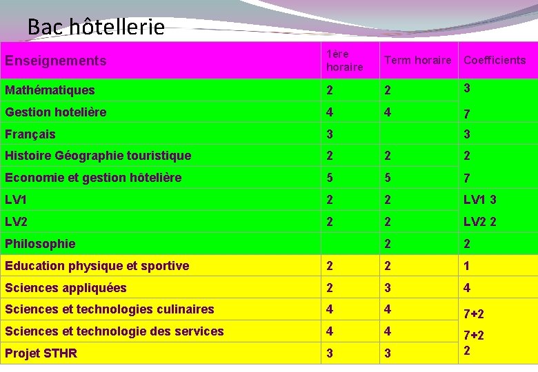 Bac hôtellerie Enseignements 1ère horaire Term horaire Coefficients Mathématiques 2 2 3 Gestion hotelière