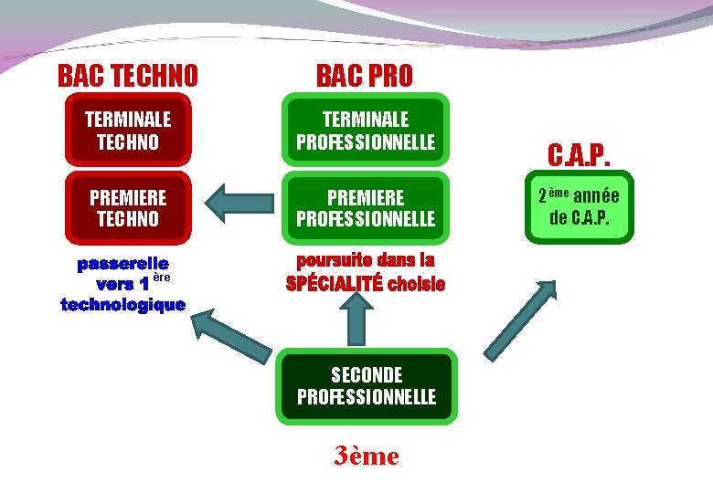 BAC TECHNO BAC PRO TERMINALE TECHNO TERMINALE PROFESSIONNELLE PREMIERE TECHNO PREMIERE PROFESSIONNELLE ère SECONDE