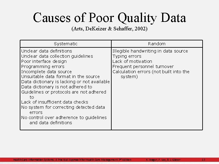 Causes of Poor Quality Data (Arts, De. Keizer & Schaffer, 2002) Systematic Unclear data