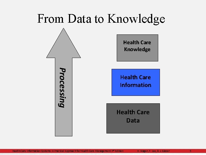 From Data to Knowledge Health Care Knowledge Processing Health Care Information Health Care Data