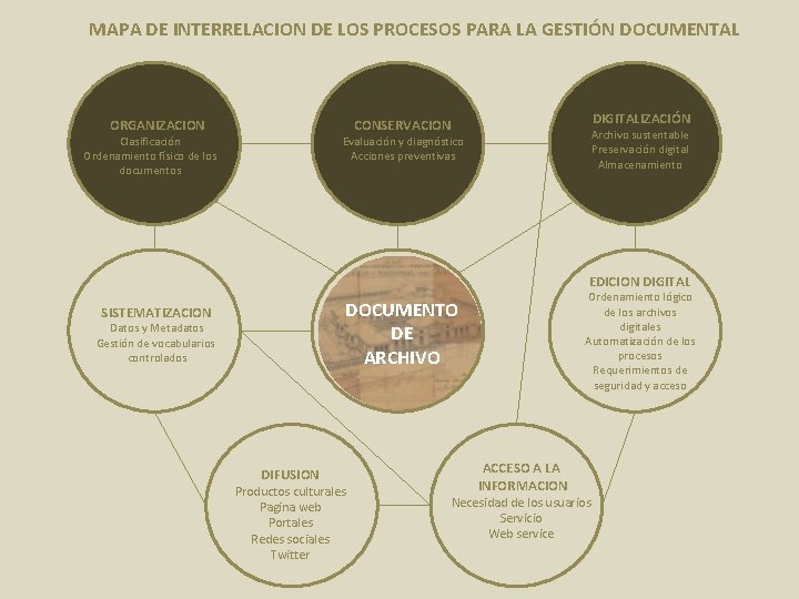 MAPA DE INTERRELACION DE LOS PROCESOS PARA LA GESTIÓN DOCUMENTAL DIGITALIZACIÓN CONSERVACION ORGANIZACION Archivo