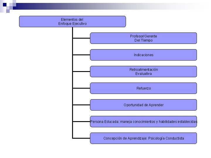 Elementos del Enfoque Ejecutivo Profesor/Gerente Del Tiempo Indicaciones Retroalimentación Evaluativa Refuerzo Oportunidad de Aprender