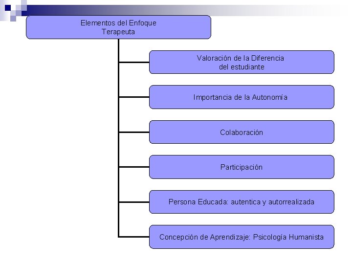 Elementos del Enfoque Terapeuta Valoración de la Diferencia del estudiante Importancia de la Autonomía