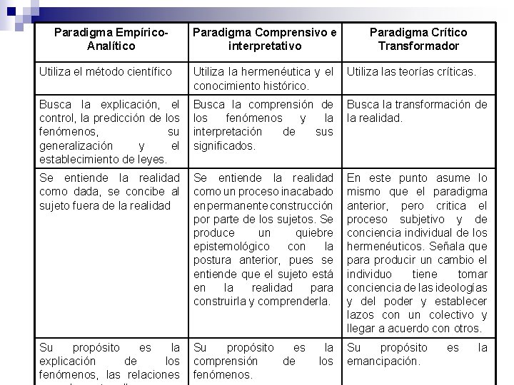 Paradigma Empírico. Analítico Paradigma Comprensivo e interpretativo Paradigma Crítico Transformador Utiliza el método científico