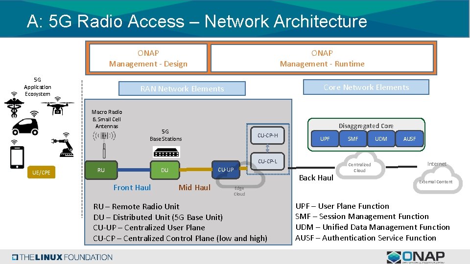 A: 5 G Radio Access – Network Architecture ONAP Management - Design 5 G