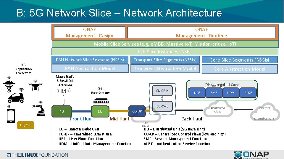 B: 5 G Network Slice – Network Architecture ONAP Management - Design ONAP Management