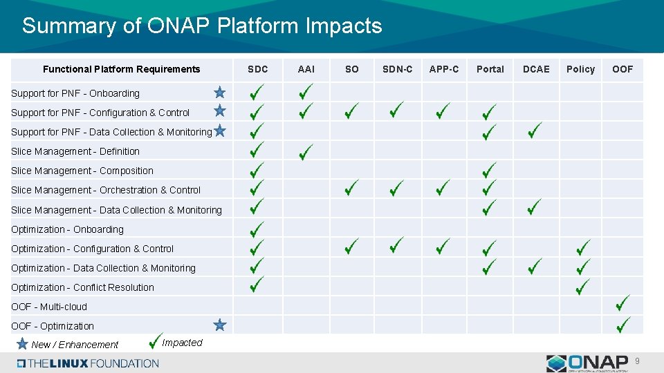 Summary of ONAP Platform Impacts Functional Platform Requirements SDC AAI SO SDN-C APP-C Portal