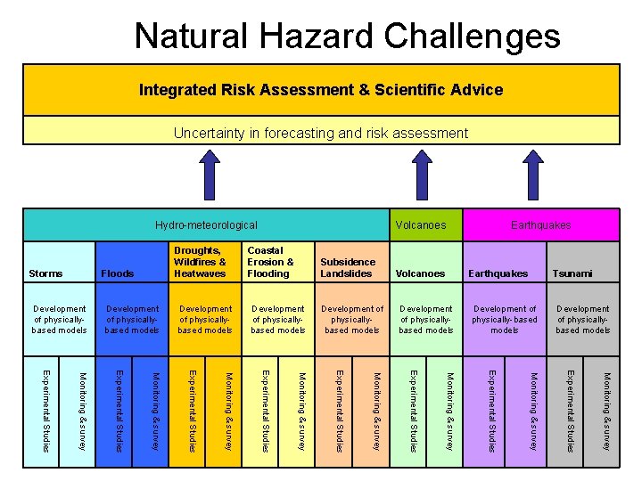 Natural Hazard Challenges Integrated Risk Assessment & Scientific Advice Uncertainty in forecasting and risk