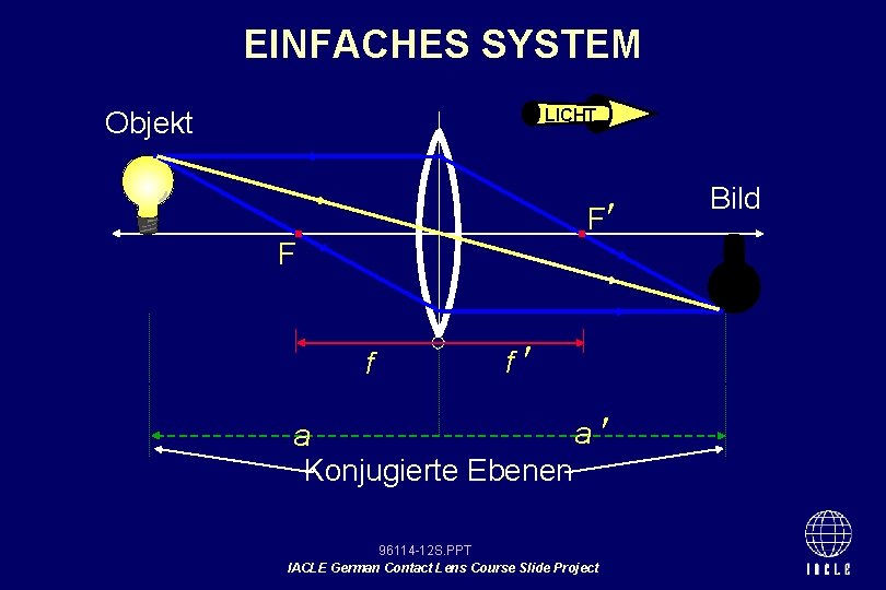EINFACHES SYSTEM LICHT Objekt F F f f a a Konjugierte Ebenen 96114 -12