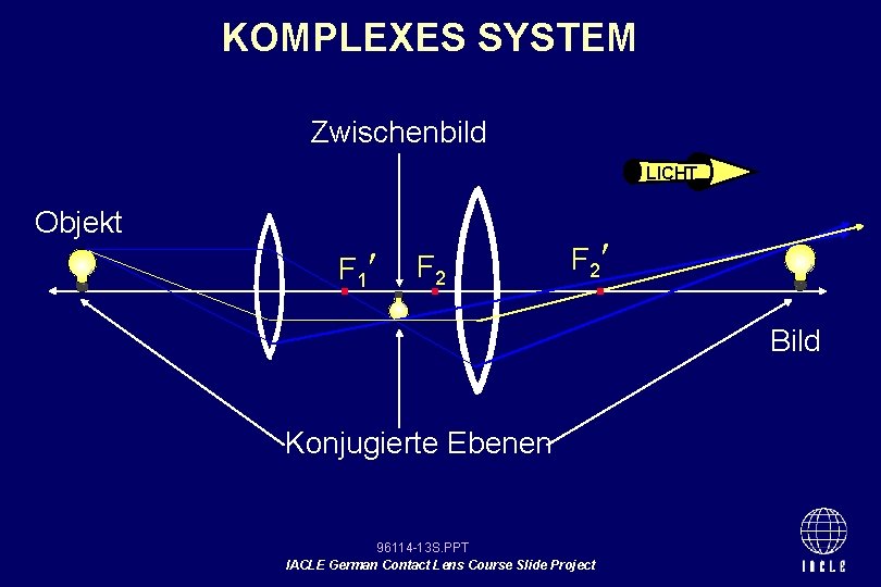 KOMPLEXES SYSTEM Zwischenbild LICHT Objekt F 1 F 2 Bild Konjugierte Ebenen 96114 -13
