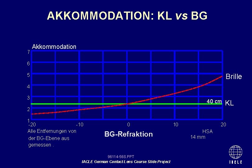 AKKOMMODATION: KL vs BG 7 Akkommodation 6 5 Brille 4 3 40 cm 2