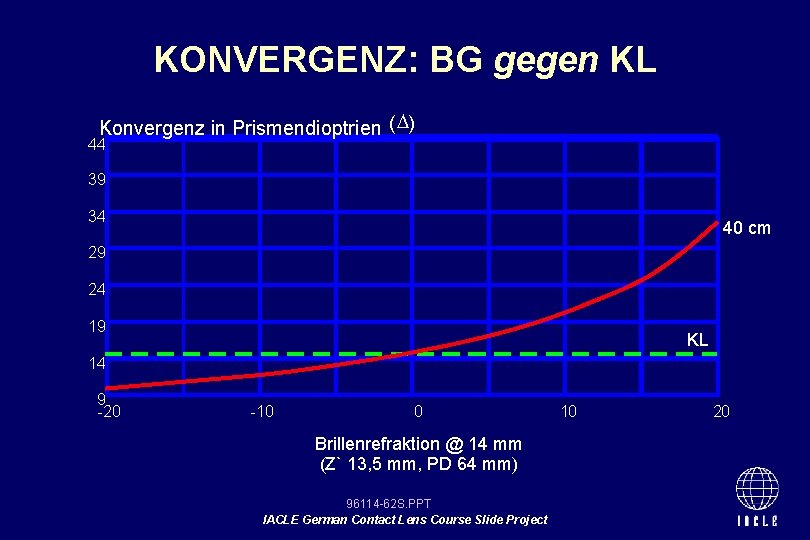 KONVERGENZ: BG gegen KL Konvergenz in Prismendioptrien ( ) 44 39 34 40 cm