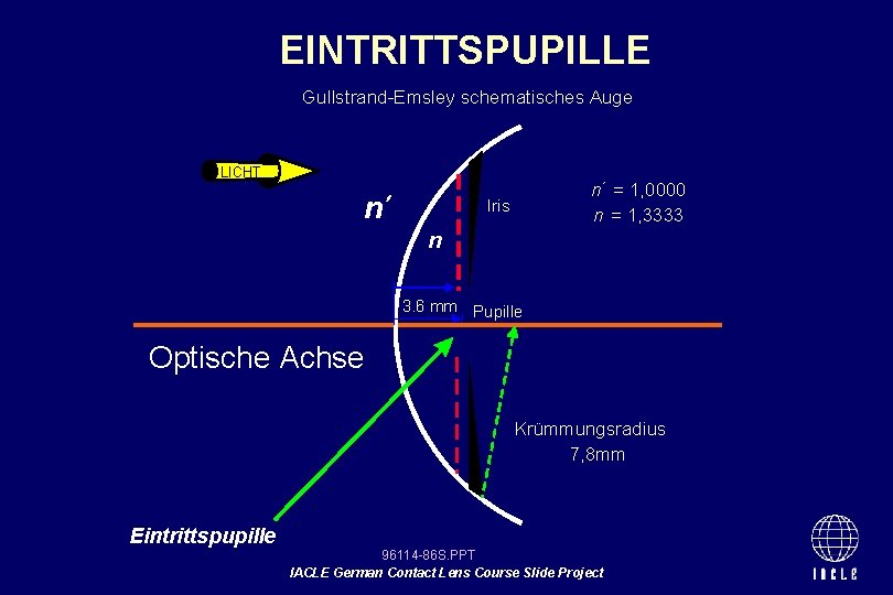 EINTRITTSPUPILLE Gullstrand-Emsley schematisches Auge LICHT n n = 1, 0000 n = 1, 3333