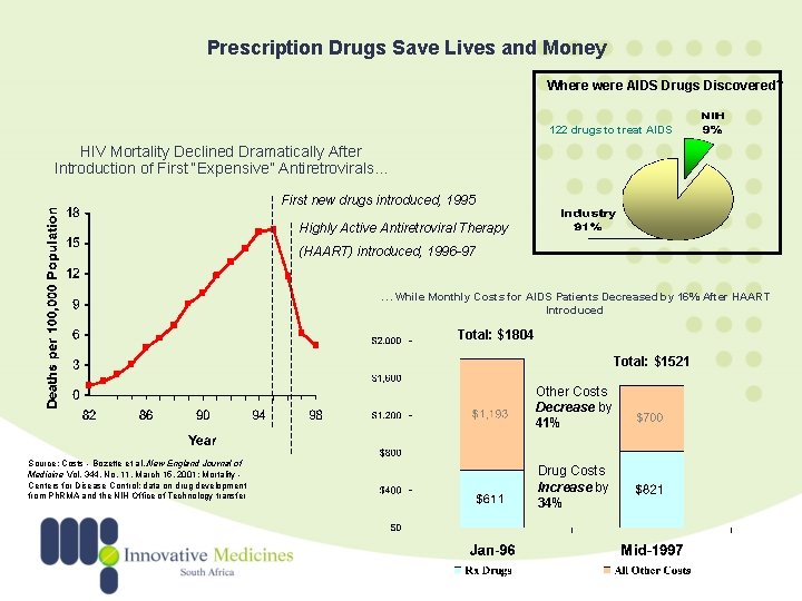 Prescription Drugs Save Lives and Money Where were AIDS Drugs Discovered? 122 drugs to