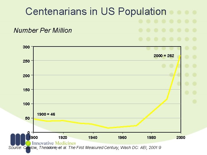 Centenarians in US Population Number Per Million 300 2000 = 262 250 200 150