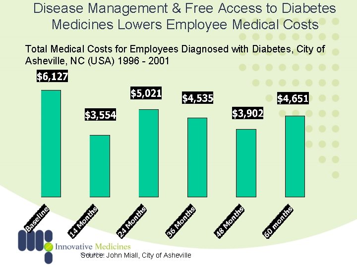 Disease Management & Free Access to Diabetes Medicines Lowers Employee Medical Costs Total Medical