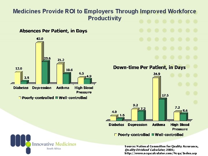 Medicines Provide ROI to Employers Through Improved Workforce Productivity Source: National Committee for Quality