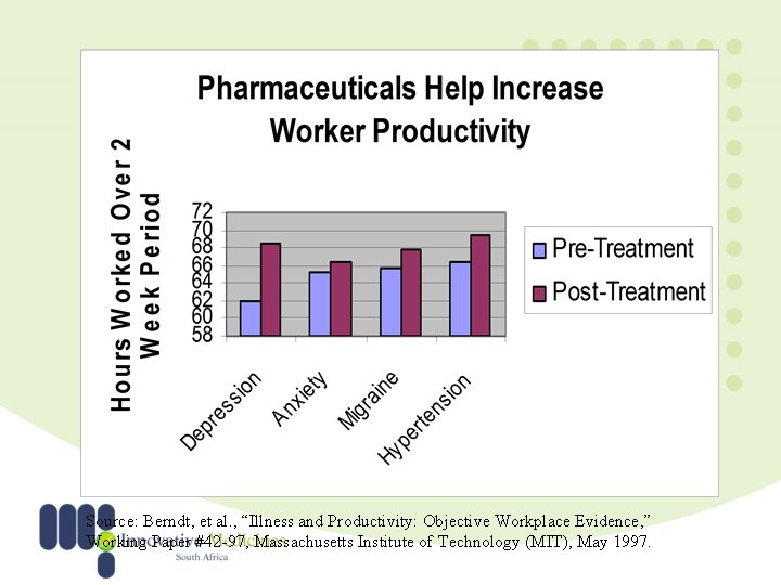 Source: Berndt, et al. , “Illness and Productivity: Objective Workplace Evidence, ” Working Paper