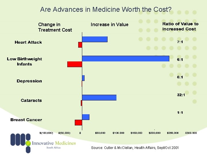 Are Advances in Medicine Worth the Cost? Change in Treatment Cost Increase in Value