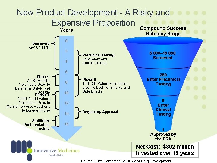 New Product Development - A Risky and Expensive Proposition Compound Success Rates by Stage