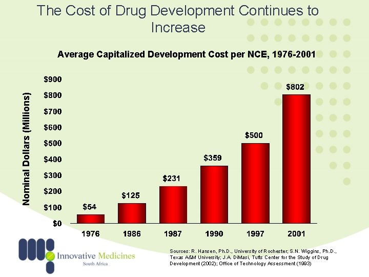 The Cost of Drug Development Continues to Increase Nominal Dollars (Millions) Average Capitalized Development