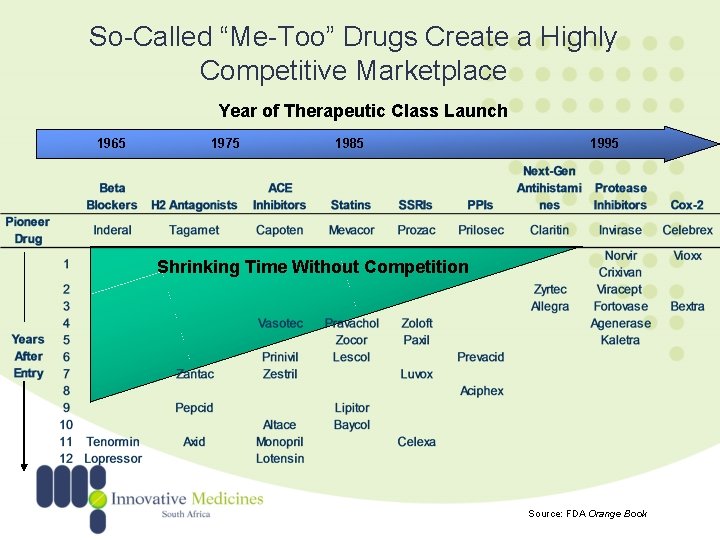 So-Called “Me-Too” Drugs Create a Highly Competitive Marketplace Year of Therapeutic Class Launch 1965