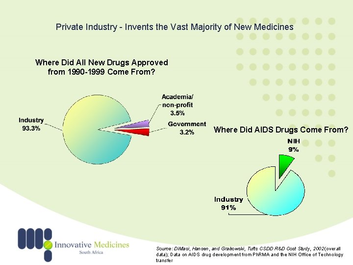 Private Industry - Invents the Vast Majority of New Medicines Where Did All New