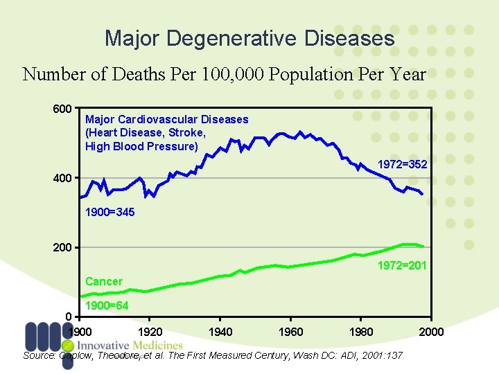 Major Degenerative Diseases Number of Deaths Per 100, 000 Population Per Year 600 Major
