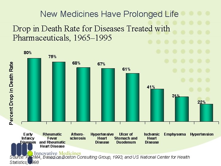 New Medicines Have Prolonged Life Drop in Death Rate for Diseases Treated with Pharmaceuticals,