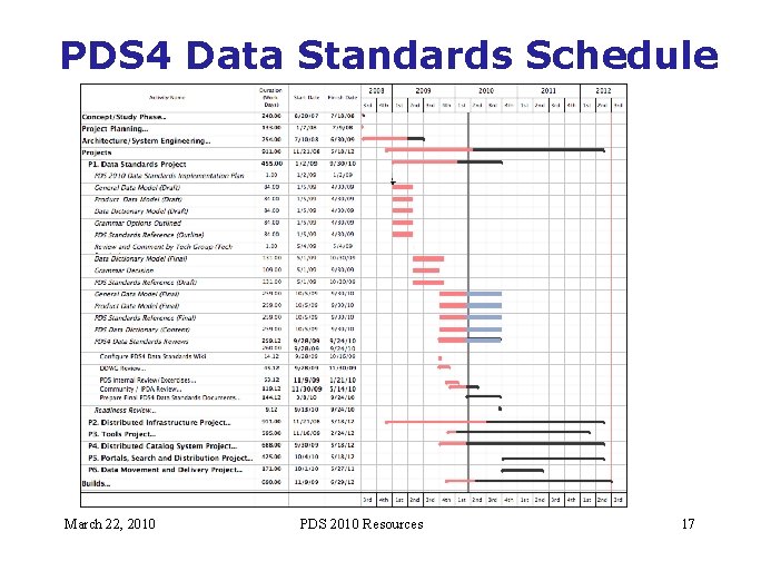 PDS 4 Data Standards Schedule March 22, 2010 PDS 2010 Resources 17 