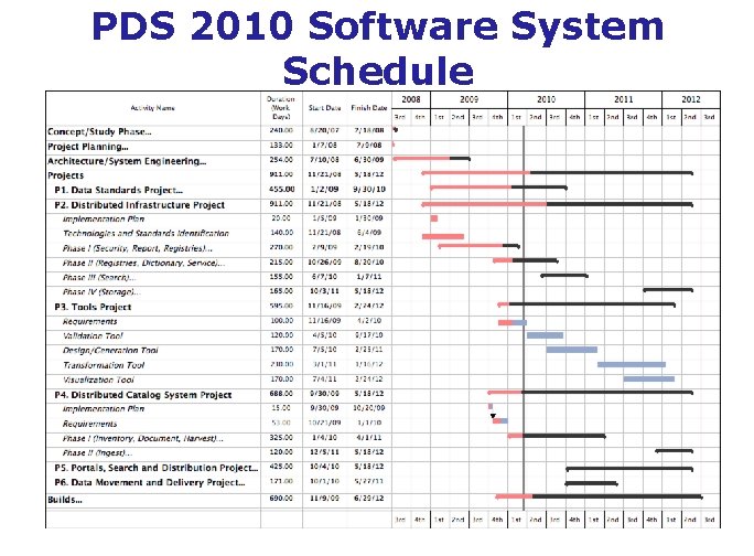 PDS 2010 Software System Schedule March 22, 2010 PDS 2010 Resources 18 
