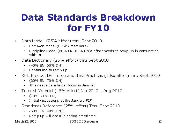 Data Standards Breakdown for FY 10 • Data Model (25% effort) thru Sept 2010