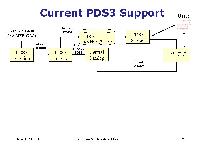 Current PDS 3 Support Current Missions (e. g MER, CAS) Datasets + Products PDS