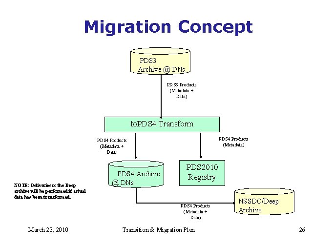 Migration Concept PDS 3 Archive @ DNs PDS 3 Products (Metadata + Data) to.