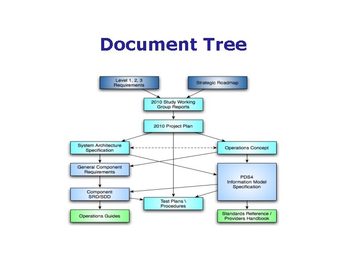 Document Tree 