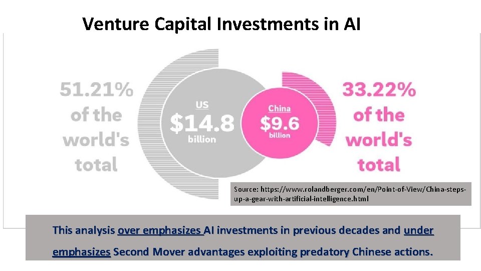 Venture Capital Investments in AI Source: https: //www. rolandberger. com/en/Point-of-View/China-stepsup-a-gear-with-artificial-intelligence. html This analysis over